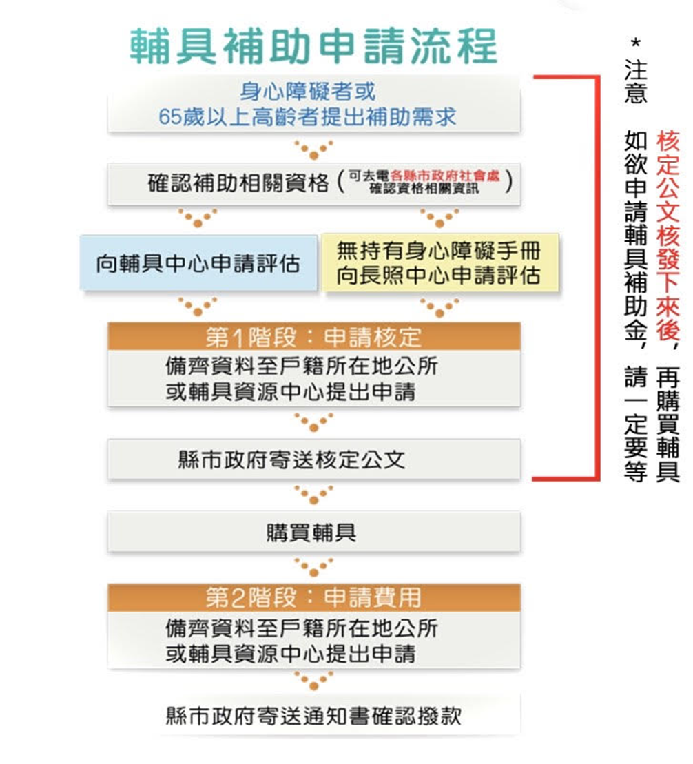 小叮嚀-申請輔具補助_工作區域 1